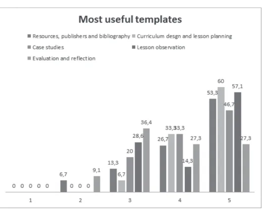 Table 4. Most useful templates