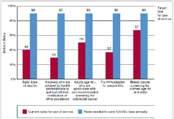 Gráfico  3: El  porcentaje  actual  de  la  utilización  de  los  servicios  preventivos  en comparación con el 90% recomendado para salvar 100,000 vidas anualmente