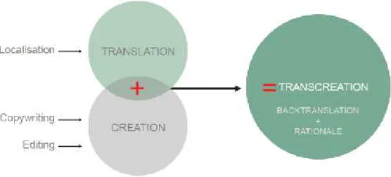 Gráfico 5: ¿Qué es Transcreation?