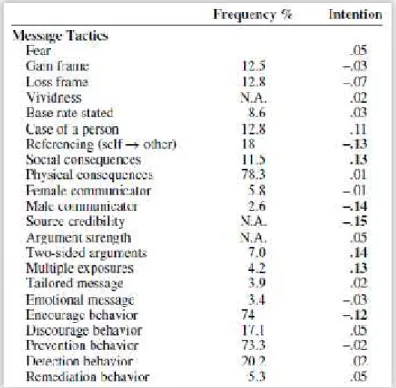 Table 5: Variable Frequency and Simple Correlations with Intentions Source: (Keller &amp; Lehmann, 2008)
