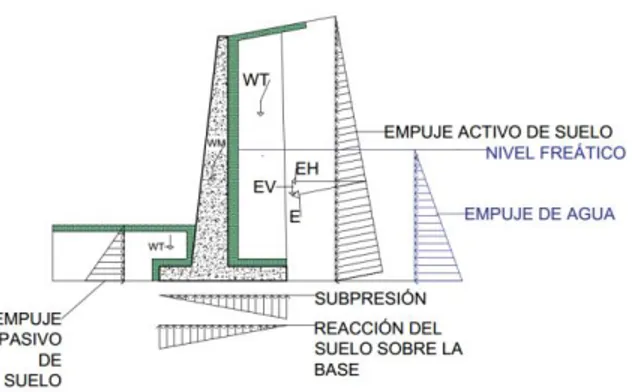 Figura 1.16: Cargas que actúan en un muro en voladizo. (WT: Peso de la cuña de  suelo), (WM: Peso propio del muro), (EH y EV, componentes horizontal y vertical 