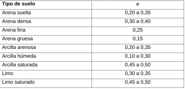 Tabla 2:Módulo de Poisson aproximado para diferentes tipos de suelo: 