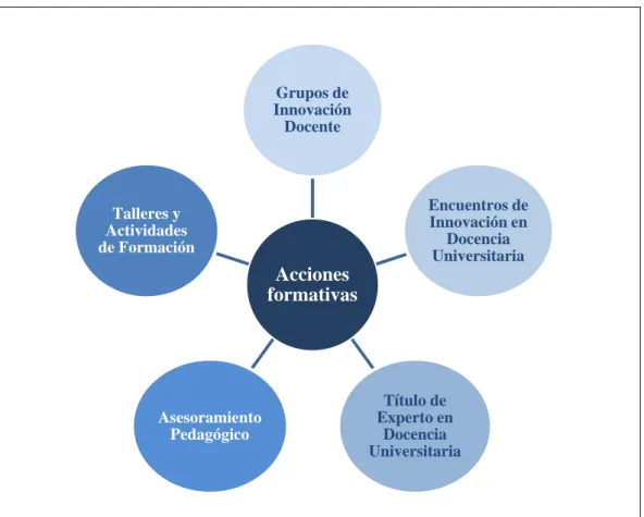 Figura 1: Acciones formativas del Programa de Formación del Profesorado Universitario de la UAH  (curso 2008/2009)