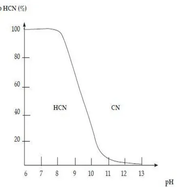 Fig. N°2. Formación de cianuro de hidrogeno y ciauro libre en     soluciones acuosas en función del pH 