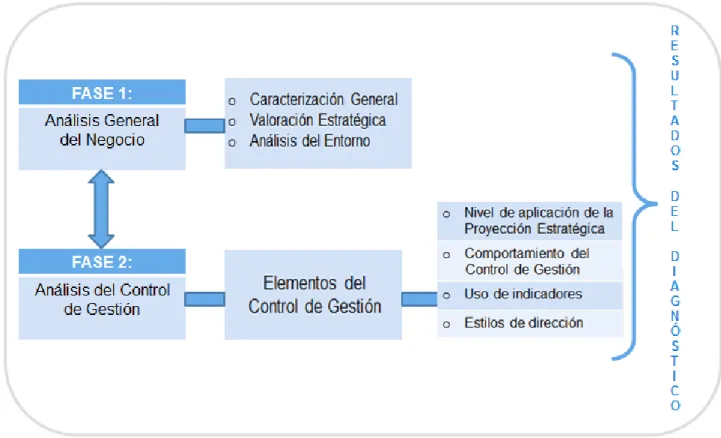 Figura  2.1:  Metodología  para  Diagnosticar  el  Control  de  Gestión  en  la  UBD  de  la  EPPA  en  Villa  Clara