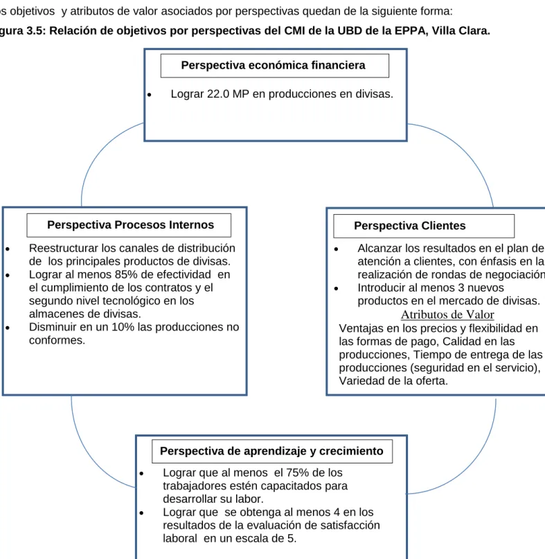 Figura 3.5: Relación de objetivos por perspectivas del CMI de la UBD de la EPPA, Villa Clara
