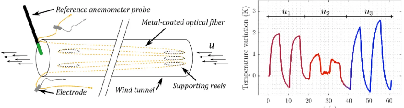 Figure 3. Setup and response of an experimental wind speed sensor based on CP-ΦOTDR operating under  different wind speeds (u 3 &lt;u 1 &lt;u 2 )