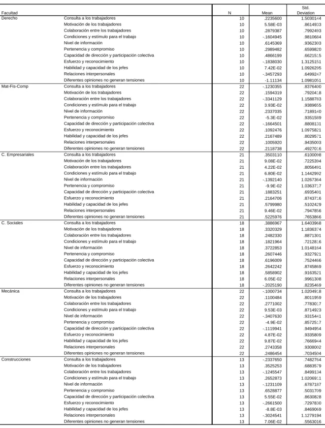 Tabla 5. Evaluación de los 11 constructos por cada Facultad  