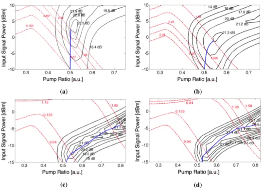 Figure 3.12: Optimal trajectories in the amplification scheme configuration space for URFL amp- amp-lification in single-channel DP-QPSK (a), 5-channel DP-QPSK, 50 GHz spacing (b), 70-carrier Nyquist-PDM-16QAM (c), 70-carrier Nyquist-PDM-16QAM with 20% und
