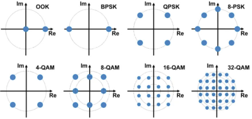Figure 2.13: Constellation diagrams for various modulation formats.