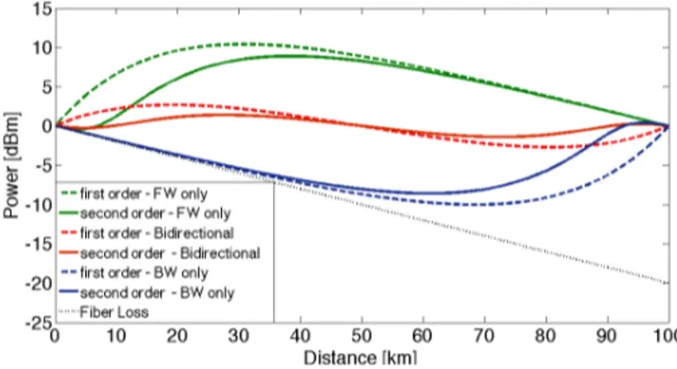 Figure 3.5: Average signal power evolution in a 100 km long DRA for different pumping schemes (color curves), in 1 st -order (dashed) and 2 nd -order (solid) configurations