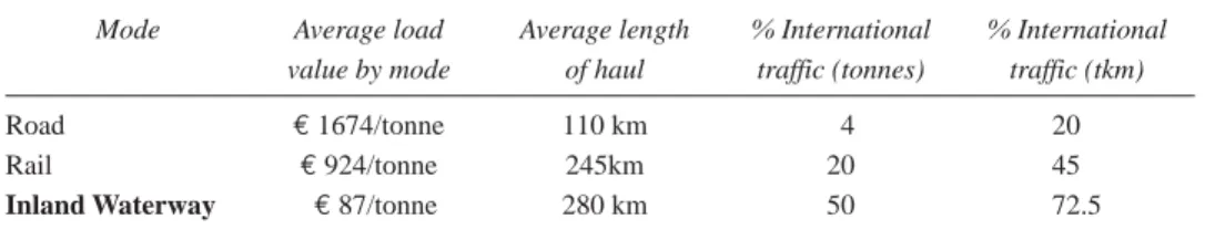 Table 1. Values and lengths of haul, EU