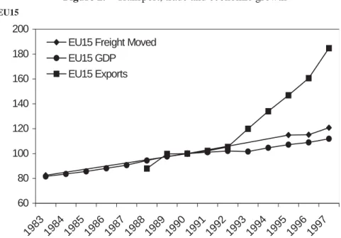 Figure 2. Transport, trade and economic growth