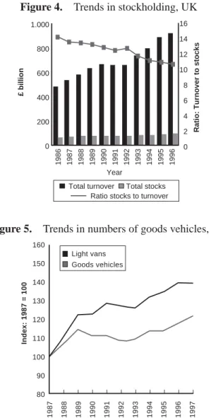 Figure 5. Trends in numbers of goods vehicles, UK