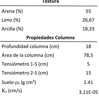 Tabla 3. Propiedades del suelo y de la columna de ensayo (Meffe et al., 2017). 