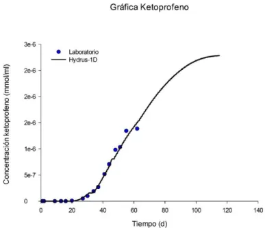 Figura 3.Calibración del ketoprofeno. 