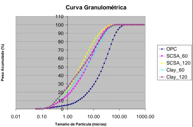 fig. 9 Curvas granulométricas. 