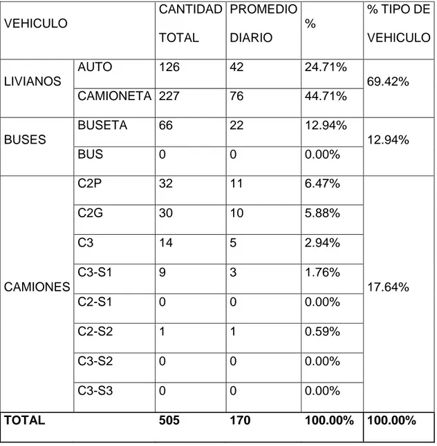 Tabla 3: Transportes  VEHICULO  CANTIDAD  TOTAL  PROMEDIO DIARIO  %  % TIPO DE VEHICULO  LIVIANOS  AUTO  126  42  24.71%  69.42%  CAMIONETA  227  76  44.71%  BUSES  BUSETA  66  22  12.94%  12.94%  BUS   0  0  0.00%  CAMIONES  C2P  32  11  6.47%  17.64% C2G
