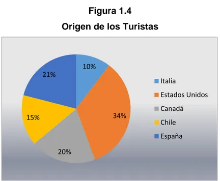 Figura 1.5  El Turismo y la Economía  Fuente: Internet    Elaboración: El autor   10% 34%20%15%21% Italia Estados UnidosCanadáChileEspaña