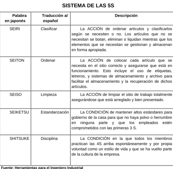 CUADRO N° 1  SISTEMA DE LAS 5S 