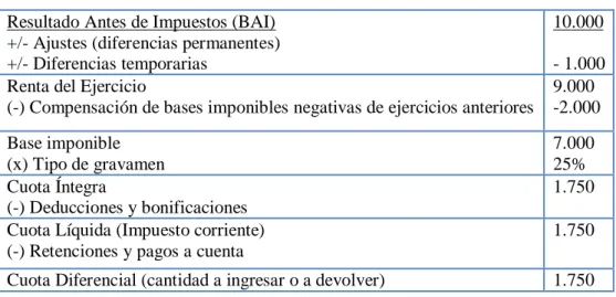 Cuadro 7  Resultado Antes de Impuestos (BAI) 