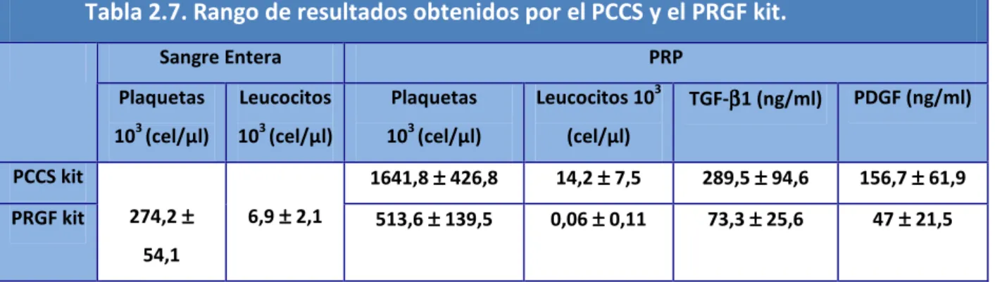 Tabla 2.7. Rango de resultados obtenidos por el PCCS y el PRGF kit. 