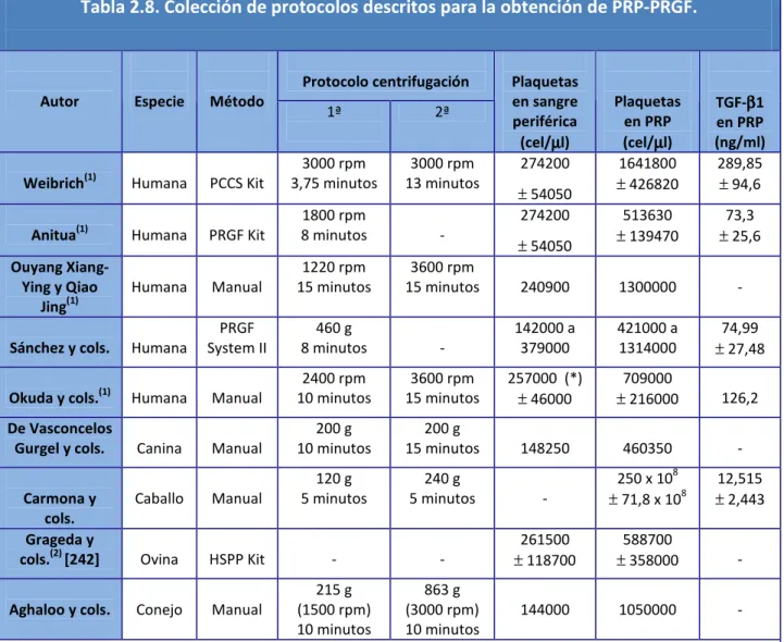 Tabla 2.8. Colección de protocolos descritos para la obtención de PRP-PRGF. 