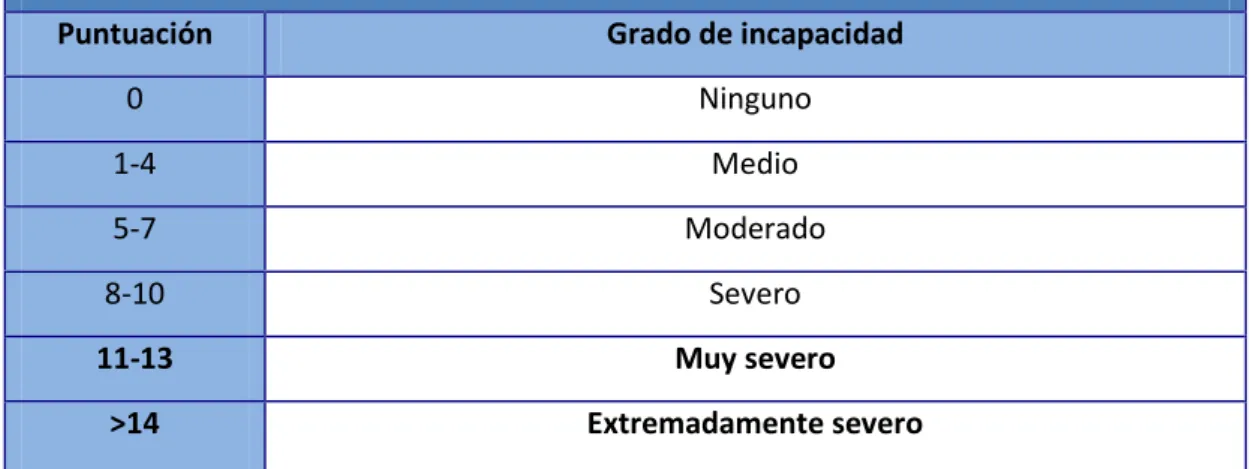 Tabla 2.11. Grado de discapacidad según Puntuación total Índice de Lequesne.