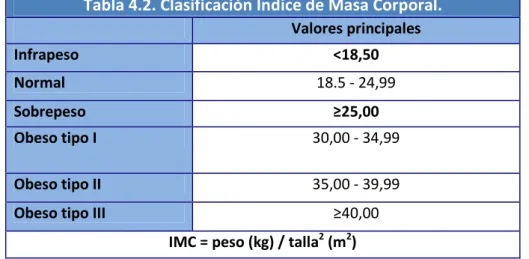 Tabla 4.2. Clasificación Índice de Masa Corporal.