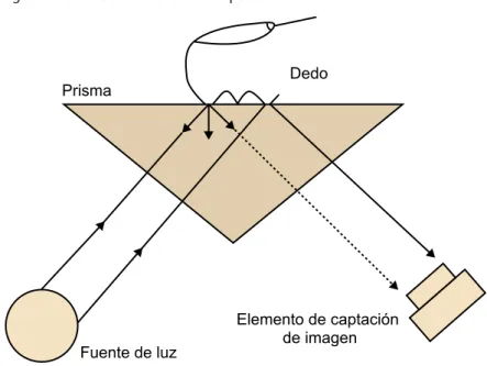 Figura 2. Sensor de huella dactilar de tipo FTIR