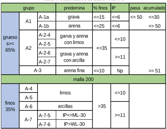 Tabla 4: Clasificación de suelo AASHTO 