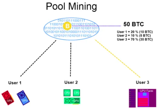 Figura 2.4: Estructura de un pool de minado