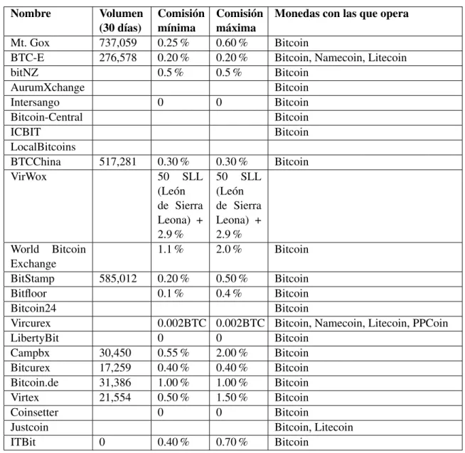 Tabla 2.1: Dispositivos PCI