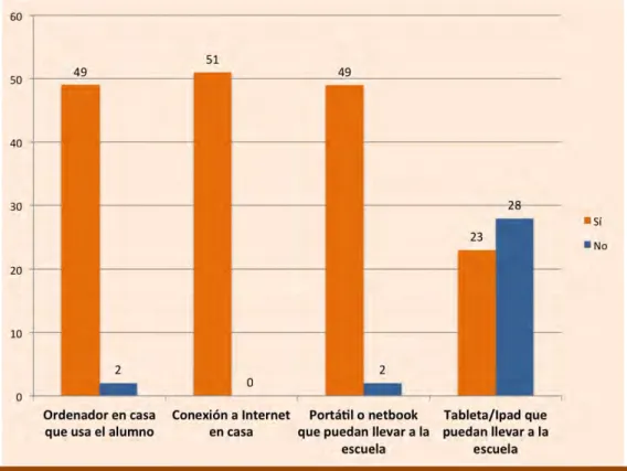 Gráfico 1. Acceso a hardware 
