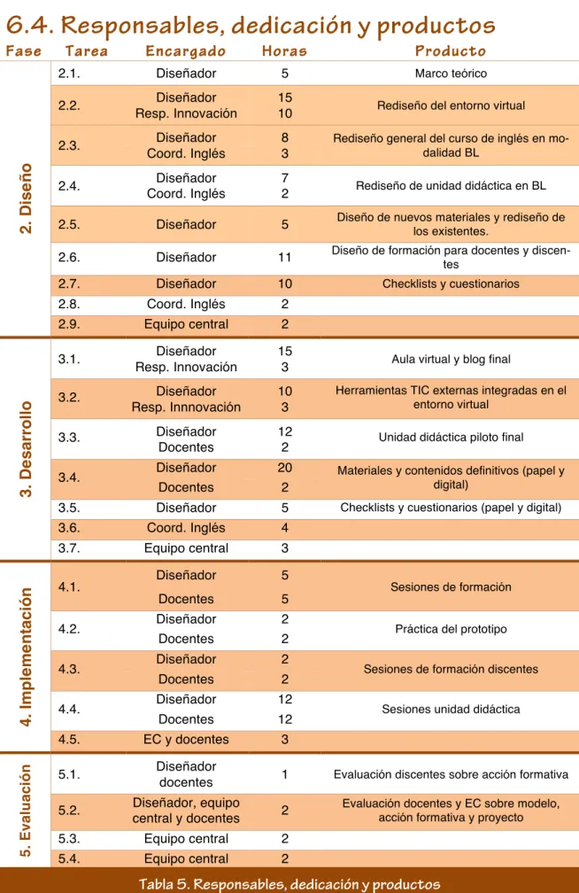 Tabla 5. Responsables, dedicación y productos 