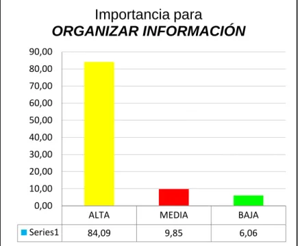 Figura 7. Dimensión organizar información.  