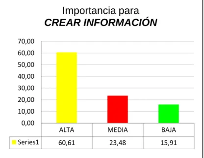 Figura 9. Dimensión crear información.  