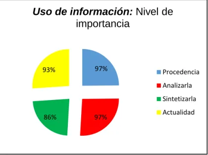 Figura 10. Importancia usar información.  