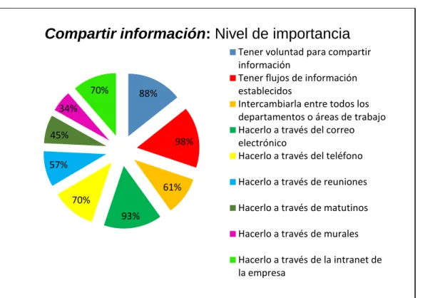 Figura 12. Importancia compartir información.  