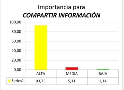 Figura 13. Dimensión compartir información.  