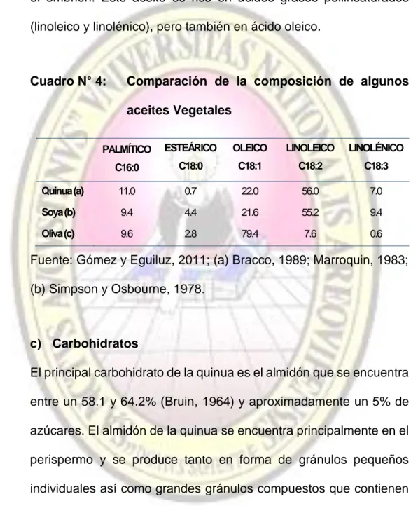 Cuadro N° 4:   Comparación  de  la  composición  de  algunos  aceites Vegetales  PALMÍTICO  C16:0  ESTEÁRICO C18:0  OLEICO C18:1  LINOLEICO C18:2  LINOLÉNICO C18:3  Quinua (a)  11.0  0.7  22.0  56.0  7.0  Soya (b)  9.4  4.4  21.6  55.2  9.4  Oliva (c)  9.6