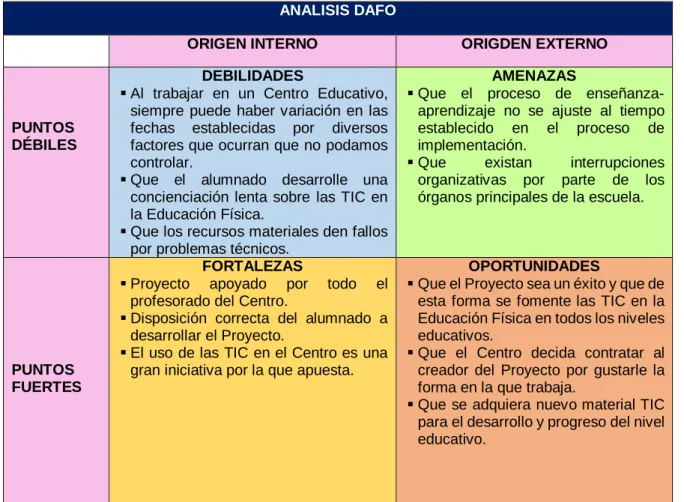 Tabla 8. Análisis DAFO II. Fuente: Elaboración Propia. 