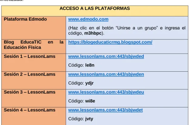 Tabla 25. Acceso a las Plataformas. Fuente: Elaboración Propia. 