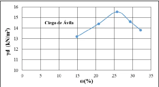 Figura 2.3. Curva de γd vs ω promedio, para la energía Proctor Estándar de las muestras del suelo