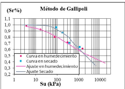 Figura 3.3. Curvas de retención de agua de los valores experimentales y las curvas de ajustes del suelo Ciego de  Ávila (Método de Gallipoli)