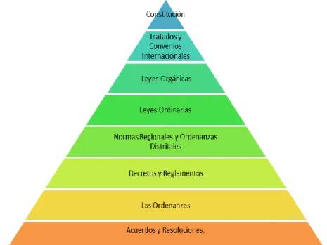 Figura 1. Normativa nacional, pirámide del Kelsen. Elaborado por Moran Villamar Liliana Pamela 