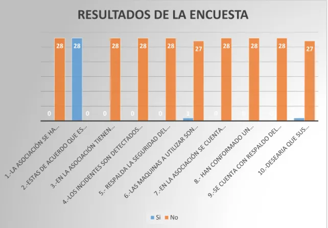 Figura 13. Resultado de la encuesta 2018. Información adaptada Asociación Lcdo. Rafael Brito Mendoza