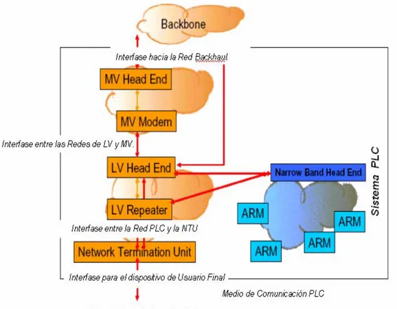 Figura 2.5. Interconexión entre Sistemas PLC de Banda Ancha  y de Banda Estrecha. 