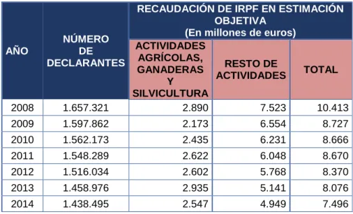 Tabla Nº 2.II.  Número de declarantes e Importes de recaudación del   Método de estimación objetiva sobre el IRPF 