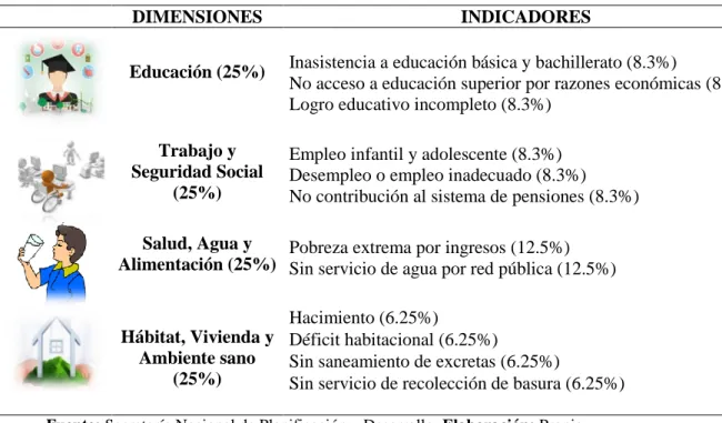 Tabla 5. Dimensiones e indicadores de pobreza multidimensional en Ecuador 